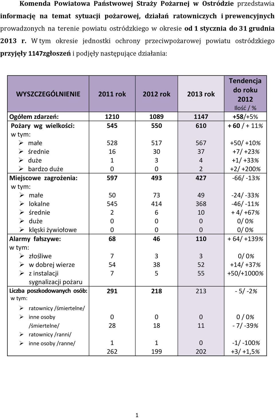 W tym okresie jednostki ochrony przeciwpożarowej powiatu ostródzkiego przyjęły 1147zgłoszeń i podjęły następujące działania: WYSZCZEGÓLNIENIE 211 rok 212 rok 213 rok Tendencja do roku 212 Ilość /%