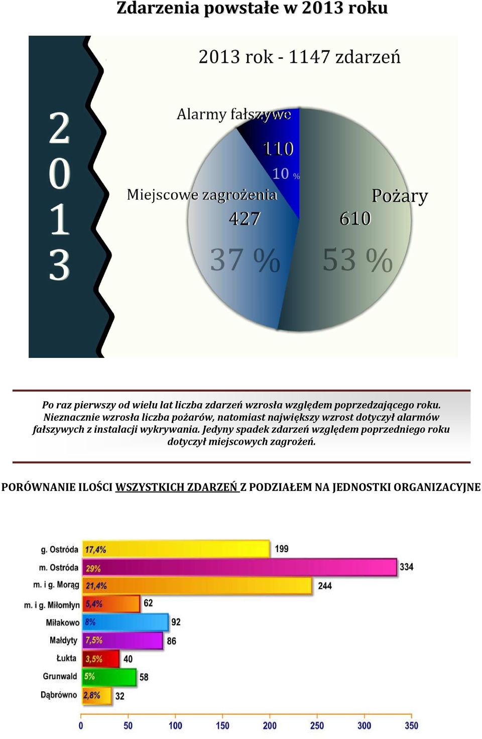 Nieznacznie wzrosła liczba pożarów, natomiast największy wzrost dotyczył alarmów fałszywych z