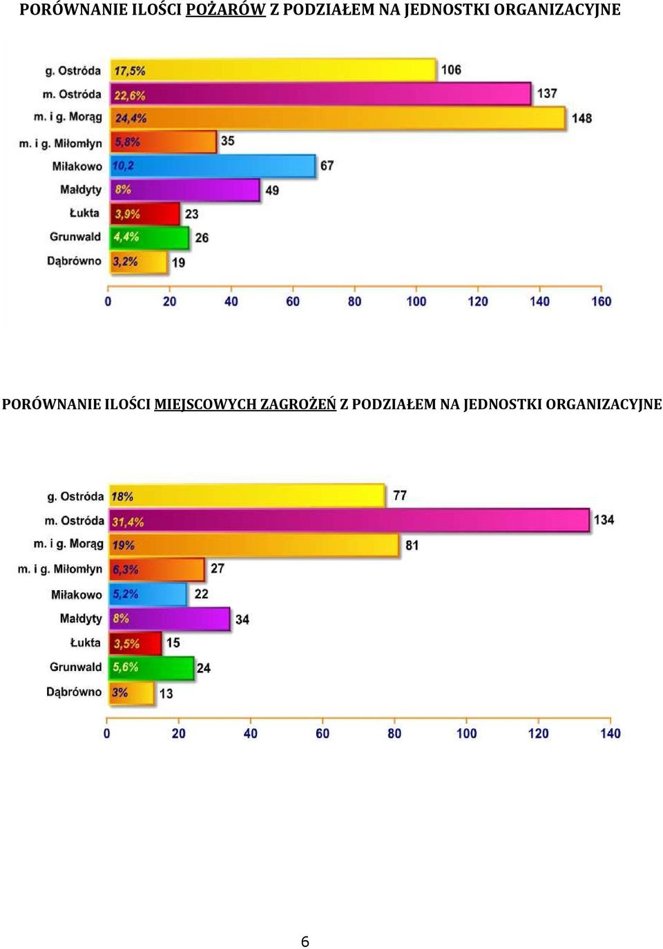 ORGANIZACYJNE PORÓWNANIE ILOŚCI