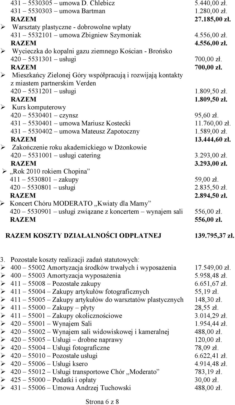 809,50 zł. 1.809,50 zł. Kurs komputerowy 420 5530401 czynsz 95,60 zł. 431 5530401 umowa Mariusz Kostecki 11.76 431 5530402 umowa Mateusz Zapotoczny 1.589,00 zł. 13.444,60 zł.