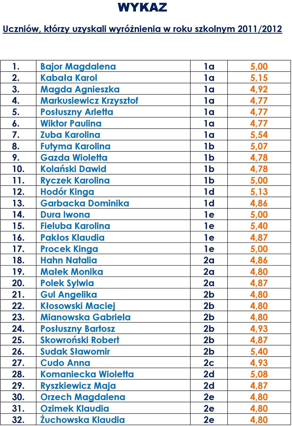 Hodór Kinga 1d 5,13 13. Garbacka Dominika 1d 4,86 14. Dura Iwona 1e 5,00 15. Fieluba Karolina 1e 5,40 16. Pakłos Klaudia 1e 4,87 17. Procek Kinga 1e 5,00 18. Hahn Natalia 2a 4,86 19.