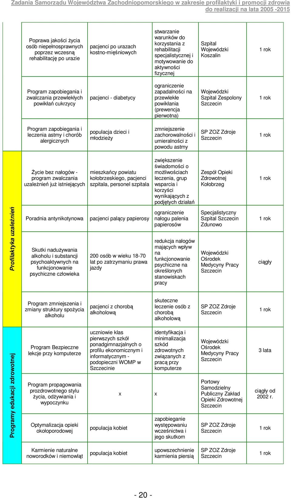 powikłania (prewencja pierwotna) Wojewódzki Szpital Zespolony Program zapobiegania i leczenia astmy i chorób alergicznych populacja dzieci i młodzieŝy zmniejszenie zachorowalności i umieralności z