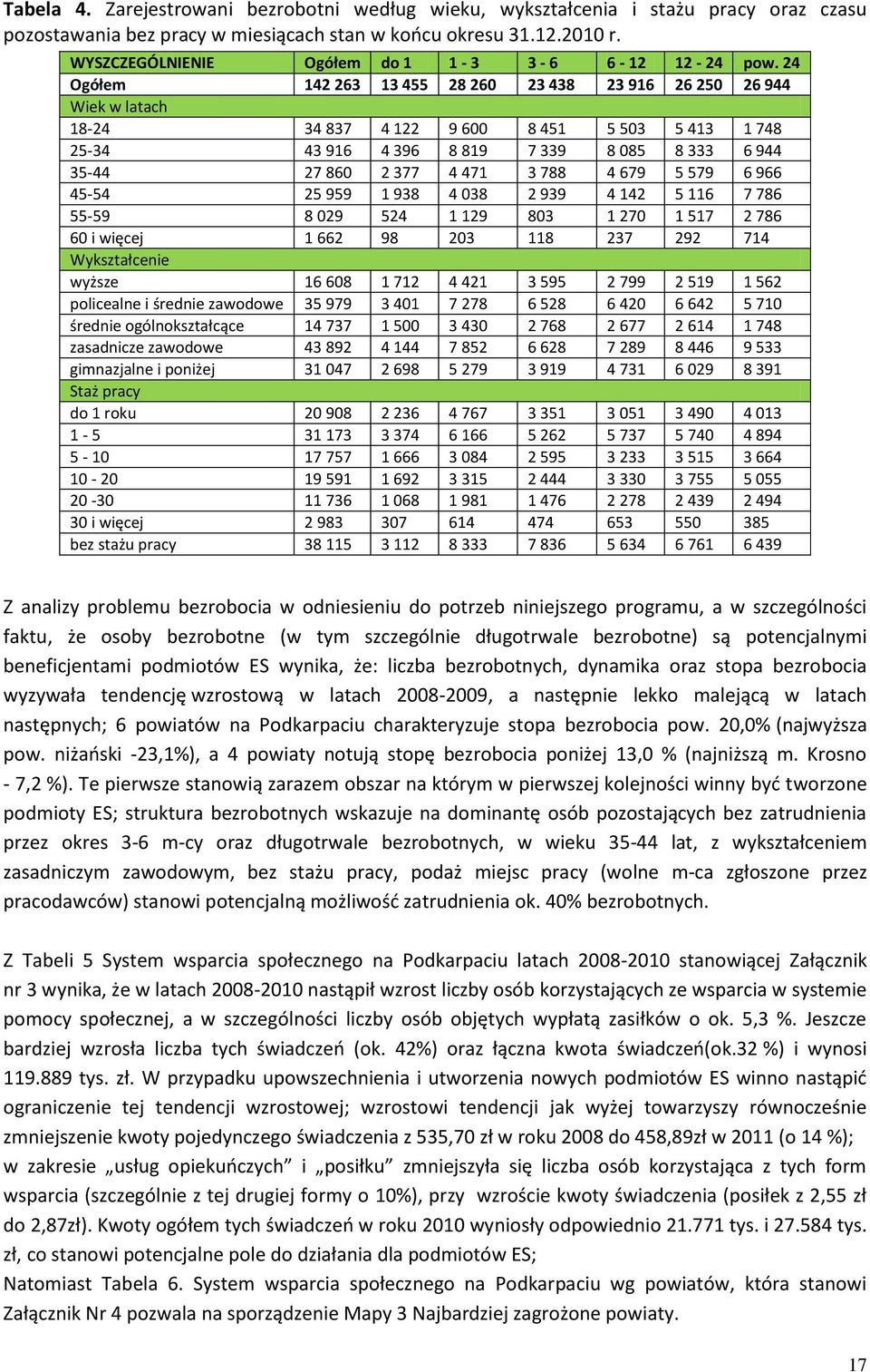 24 Ogółem 142 263 13 455 28 260 23 438 23 916 26 250 26 944 Wiek w latach 18-24 34 837 4 122 9 600 8 451 5 503 5 413 1 748 25-34 43 916 4 396 8 819 7 339 8 085 8 333 6 944 35-44 27 860 2 377 4 471 3