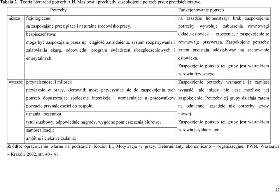 środowisko pracy; potrzeby wywołuje zaburzenia równowagi bezpieczeństwa: układu człowiek otoczenie, a zaspokojenie tę mogą być zaspokajane przez np.