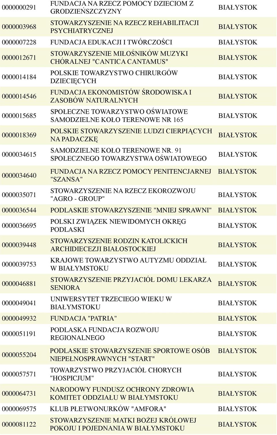 ŚRODOWISKA I ZASOBÓW NATURALNYCH SPOŁECZNE TOWARZYSTWO OŚWIATOWE SAMODZIELNE KOŁO TERENOWE NR 165 POLSKIE STOWARZYSZENIE LUDZI CIERPIĄCYCH NA PADACZKĘ SAMODZIELNE KOŁO TERENOWE NR.