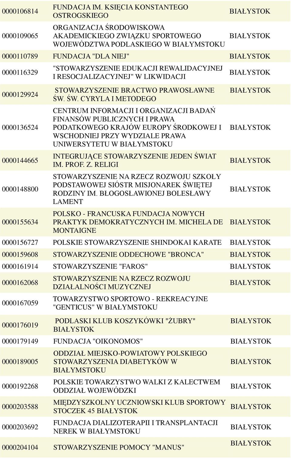 0000148800 0000155634 "STOWARZYSZENIE EDUKACJI REWALIDACYJNEJ I RESOCJALIZACYJNEJ" W LIKWIDACJI STOWARZYSZENIE BRACTWO PRAWOSŁAWNE ŚW.