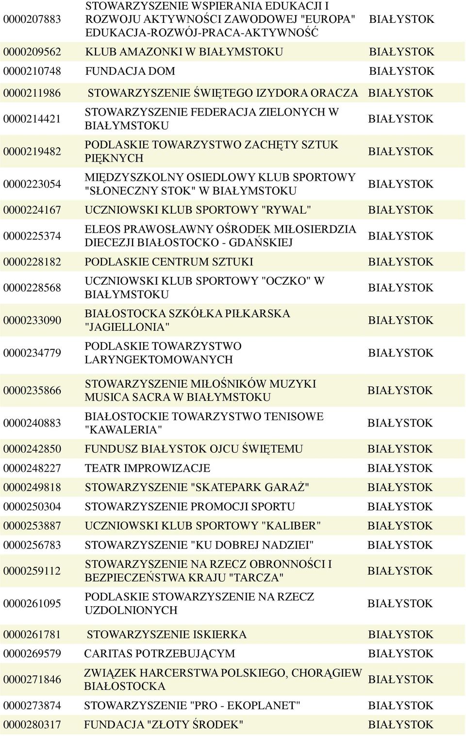 0000224167 UCZNIOWSKI KLUB SPORTOWY "RYWAL" 0000225374 ELEOS PRAWOSŁAWNY OŚRODEK MIŁOSIERDZIA DIECEZJI BIAŁOSTOCKO - GDAŃSKIEJ 0000228182 PODLASKIE CENTRUM SZTUKI 0000228568 0000233090 0000234779