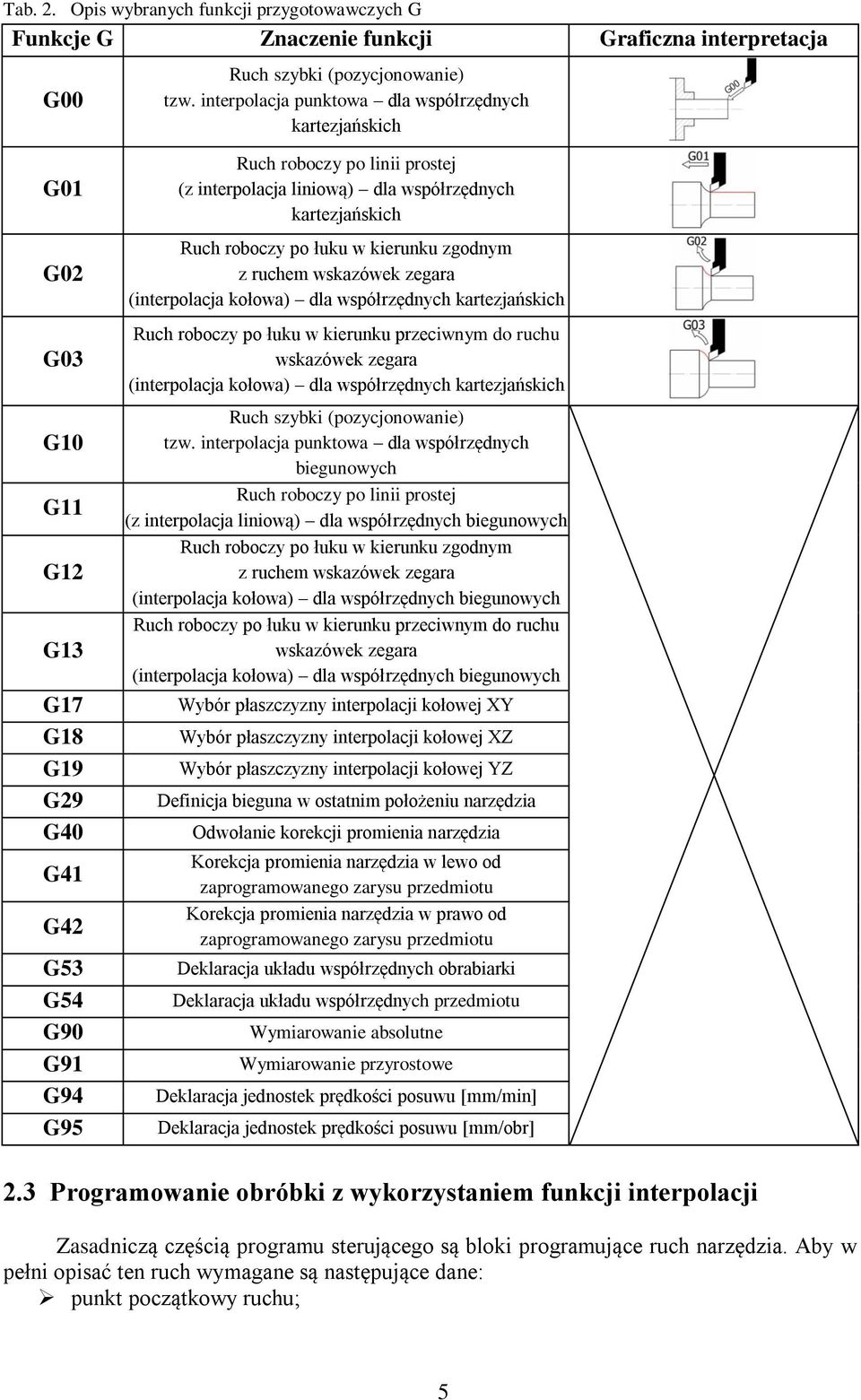 współrzędnych kartezjańskich Ruch roboczy po łuku w kierunku zgodnym z ruchem wskazówek zegara (interpolacja kołowa) dla współrzędnych kartezjańskich Ruch roboczy po łuku w kierunku przeciwnym do