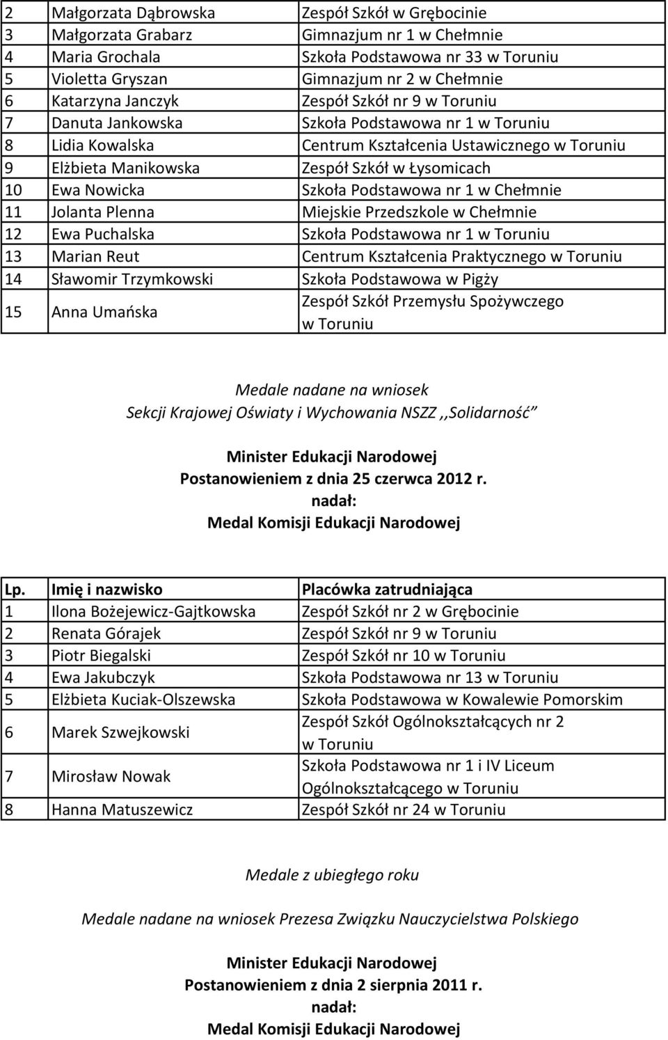 Łysomicach 10 Ewa Nowicka Szkoła Podstawowa nr 1 w Chełmnie 11 Jolanta Plenna Miejskie Przedszkole w Chełmnie 12 Ewa Puchalska Szkoła Podstawowa nr 1 w Toruniu 13 Marian Reut Centrum Kształcenia