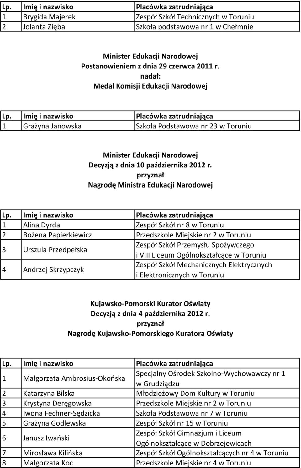 przyznał Nagrodę Ministra Edukacji Narodowej 1 Alina Dyrda Zespół Szkół nr 8 w Toruniu 2 Bożena Papierkiewicz Przedszkole Miejskie nr 2 w Toruniu 3 Urszula Przedpełska Zespół Szkół Przemysłu