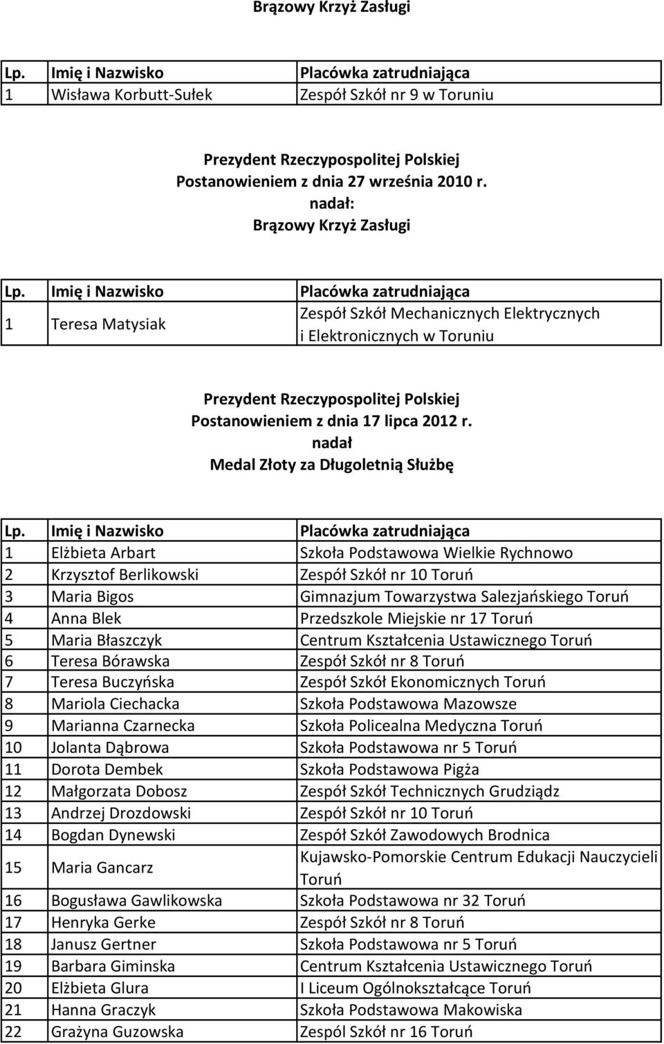 Medal Złoty za Długoletnią Służbę 1 Elżbieta Arbart Szkoła Podstawowa Wielkie Rychnowo 2 Krzysztof Berlikowski Zespół Szkół nr 10 Toruń 3 Maria Bigos Gimnazjum Towarzystwa Salezjańskiego Toruń 4 Anna