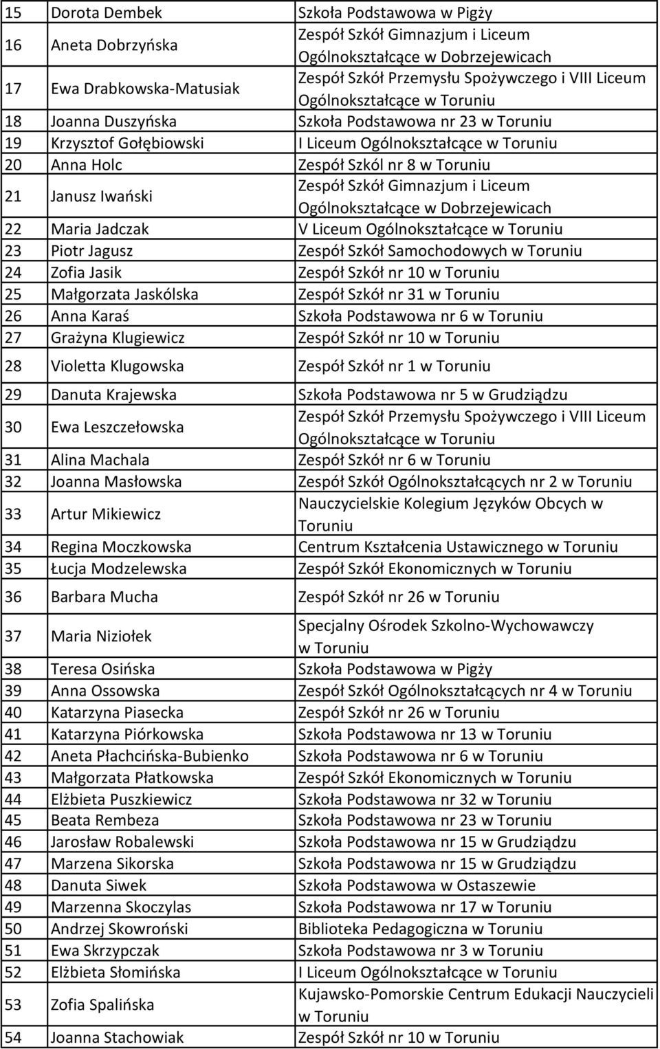 Iwański Zespół Szkół Gimnazjum i Liceum Ogólnokształcące w Dobrzejewicach 22 Maria Jadczak V Liceum Ogólnokształcące w Toruniu 23 Piotr Jagusz Zespół Szkół Samochodowych w Toruniu 24 Zofia Jasik