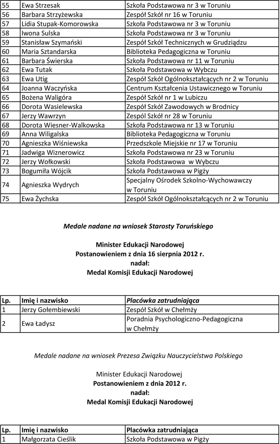 Szkoła Podstawowa w Wybczu 63 Ewa Utig Zespół Szkół Ogólnokształcących nr 2 w Toruniu 64 Joanna Waczyńska Centrum Kształcenia Ustawicznego w Toruniu 65 Bożena Waligóra Zespół Szkół nr 1 w Lubiczu 66