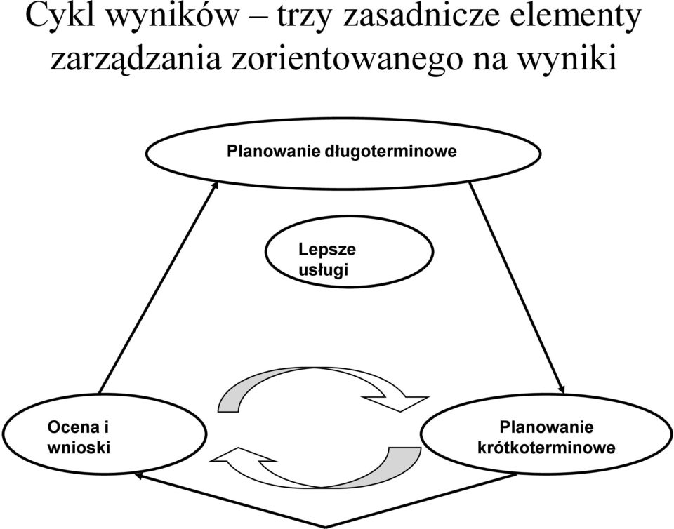 Planowanie długoterminowe Lepsze usługi