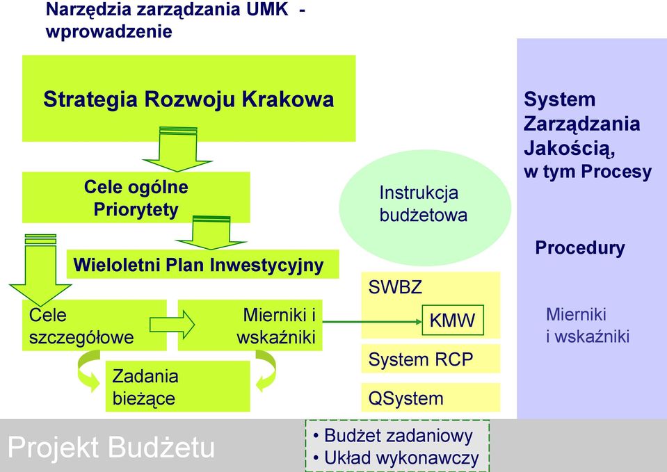 wskaźniki Instrukcja budżetowa SWBZ System RCP QSystem KMW System Zarządzania