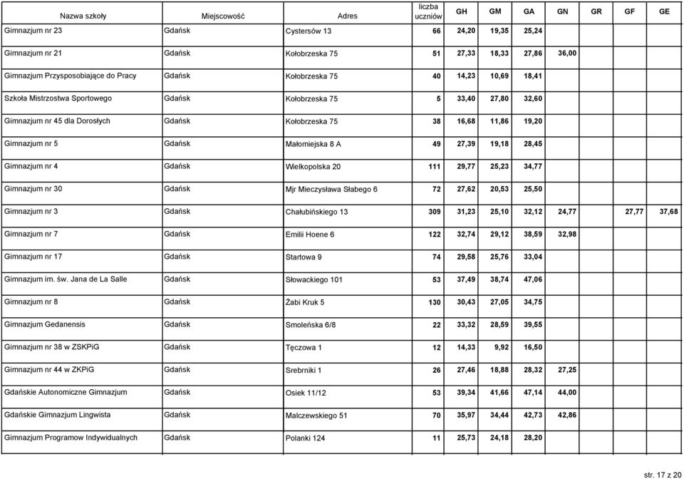 19,18 28,45 Gimnazjum nr 4 Gdańsk Wielkopolska 20 111 29,77 25,23 34,77 Gimnazjum nr 30 Gdańsk Mjr Mieczysława Słabego 6 72 27,62 20,53 25,50 Gimnazjum nr 3 Gdańsk Chałubińskiego 13 309 31,23 25,10