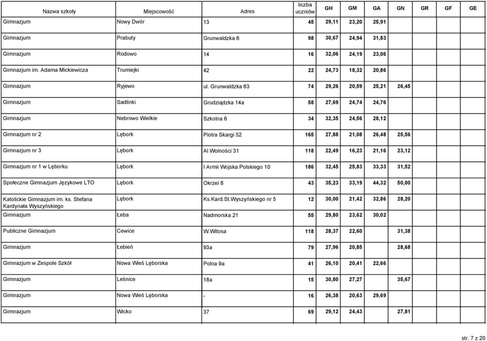 Grunwaldzka 63 74 29,26 20,59 25,21 26,45 Gimnazjum Sadlinki Grudziądzka 14a 58 27,69 24,74 24,76 Gimnazjum Nebrowo Wielkie Szkolna 6 34 32,35 24,56 28,12 Gimnazjum nr 2 Lębork Piotra Skargi 52 165