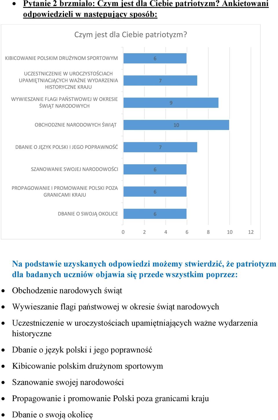 ŚWIĄT 10 DBA O JĘZYK POLSKI I JEGO POPRAWNOŚĆ 7 SZANOWA SWOJEJ NARODOWOŚCI 6 PROPAGOWA I PROMOWA POLSKI POZA GRANICAMI KRAJU 6 DBA O SWOJĄ OKOLICE 6 0 2 4 6 8 10 12 Na podstawie uzyskanych odpowiedzi