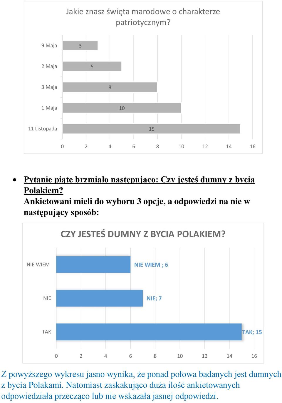 Polakiem? Ankietowani mieli do wyboru 3 opcje, a odpowiedzi na nie w następujący sposób: CZY JESTEŚ DUMNY Z BYCIA POLAKIEM?