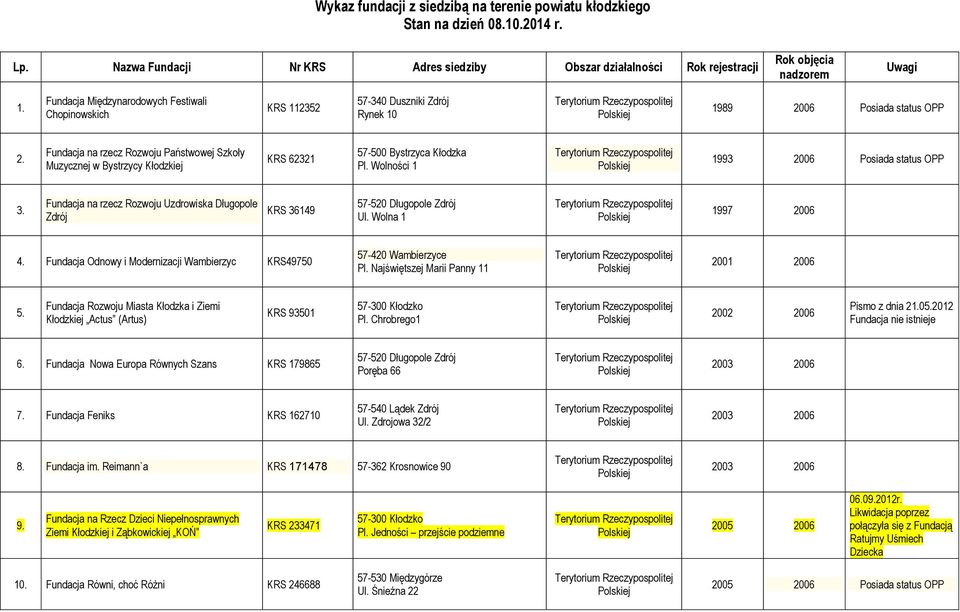 Wolności 1 1993 2006 Posiada status OPP 3. Fundacja na rzecz Rozwoju Uzdrowiska Długopole Zdrój KRS 36149 57-520 Długopole Zdrój Ul. Wolna 1 1997 2006 4.