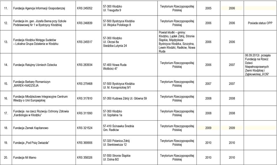 Fundacja Ratujmy Uśmiech Dziecka KRS 283934 57-400 Nowa Ruda Wolibórz 47 Powiat kłodki gminy: Kłodzko, Lądek Zdrój, Stronie Śląskie, Międzylesie Bystrzyca Kłodzka, Szczytna, Lewin Kłodzki, Radków,