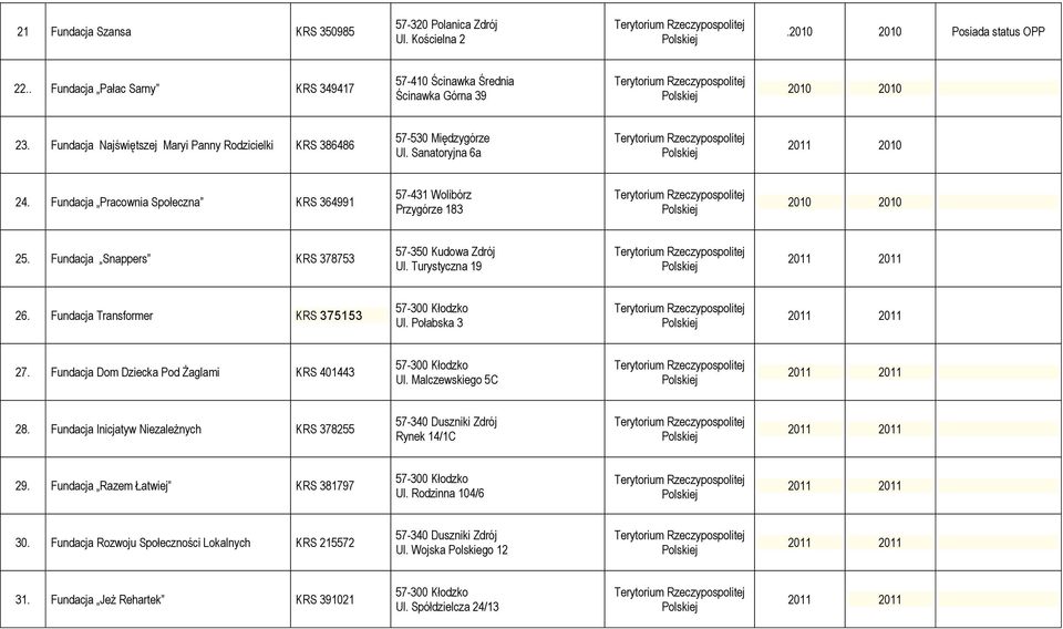 Fundacja Snappers KRS 378753 57-350 Kudowa Zdrój Ul. Turystyczna 19 26. Fundacja Transformer KRS 375153 Ul. Połabska 3 27. Fundacja Dom Dziecka Pod Żaglami KRS 401443 Ul. Malczewskiego 5C 28.