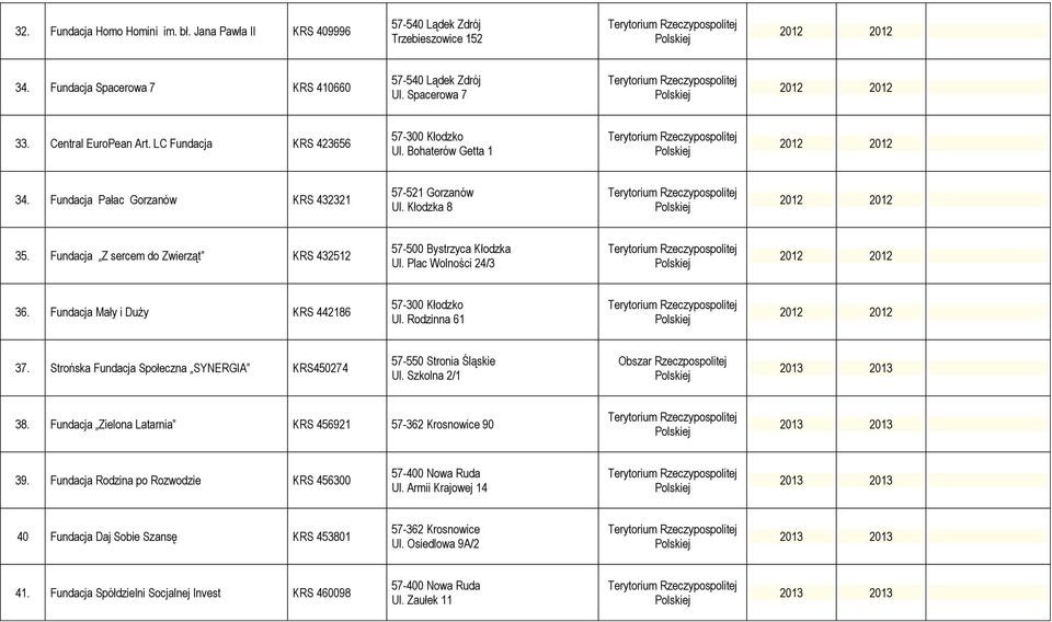 Rodzinna 61 37. Strońska Fundacja Społeczna SYNERGIA KRS450274 57-550 Stronia Śląskie Ul. Szkolna 2/1 Obszar Rzeczpospolitej 38. Fundacja Zielona Latarnia KRS 456921 57-362 Krosnowice 90 39.