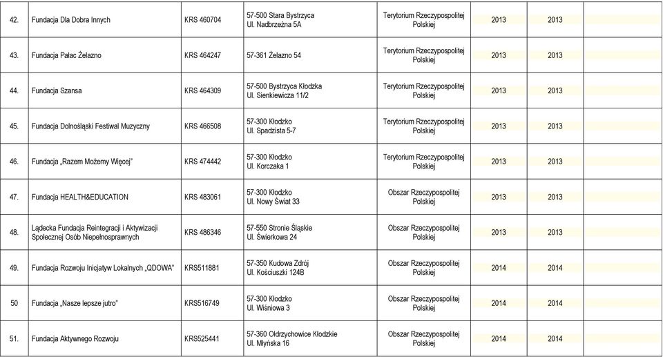 Fundacja HEALTH&EDUCATION KRS 483061 Ul. Nowy Świat 33 48. Lądecka Fundacja Reintegracji i Aktywizacji Społecznej Osób Niepełnosprawnych KRS 486346 57-550 Stronie Śląskie Ul.