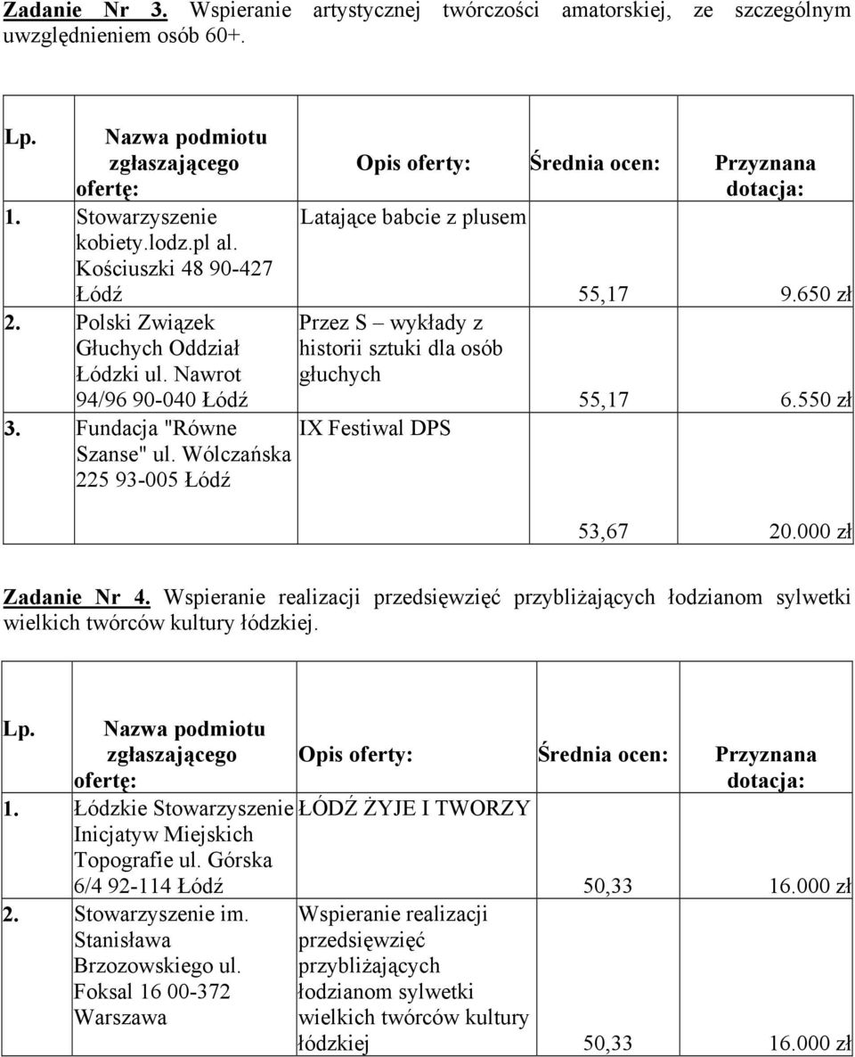 Wólczańska 225 93-005 Opis oferty: Średnia ocen: Przyznana dotacja: Latające babcie z plusem Przez S wykłady z historii sztuki dla osób głuchych IX Festiwal DPS 55,17 9.650 zł 55,17 6.550 zł 53,67 20.