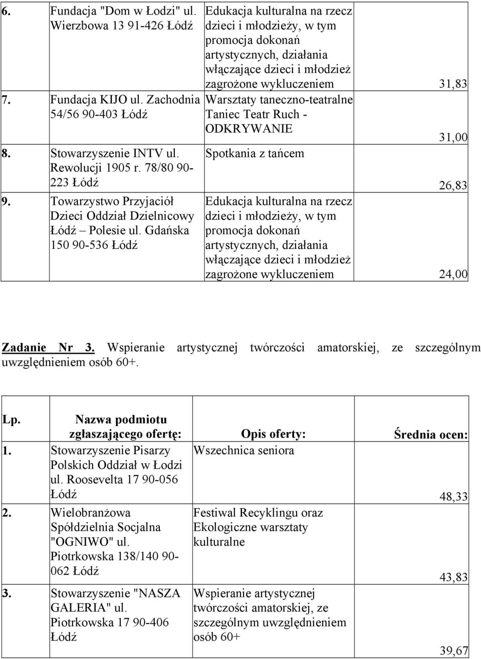 Gdańska 150 90-536 Edukacja kulturalna na rzecz dzieci i młodzieży, w tym promocja dokonań artystycznych, działania włączające dzieci i młodzież zagrożone wykluczeniem 31,83 Warsztaty