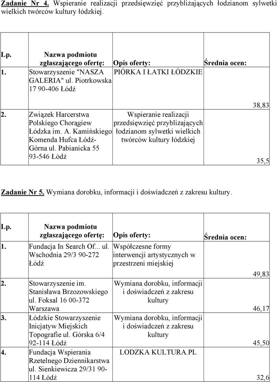 Kamińskiego łodzianom sylwetki wielkich Komenda Hufca - twórców kultury łódzkiej Górna ul. Pabianicka 55 93-546 38,83 35,5 Zadanie Nr 5. Wymiana dorobku, informacji i doświadczeń z zakresu kultury.