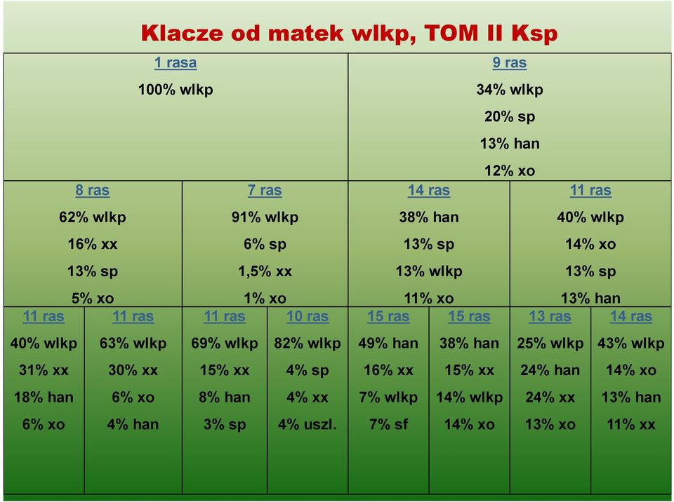 6% xo 11 ras 63% wlkp 30% xx 6% xo 4% han 11 ras 69% wlkp 15% xx 8% han 3% sp 10 ras 82% wlkp 4% sp 4% xx 4% uszl.