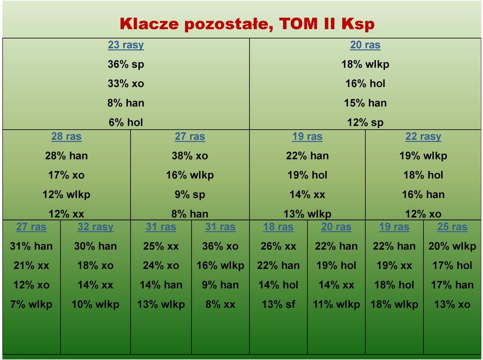 12% xo 7% wlkp 32 rasy 30% han 18% xo 14% xx 10% wlkp 31 ras 25% xx 24% xo 14% han 13% wlkp 31 ras 36% xo 16% wlkp 9% han 8% xx 18 ras 26%