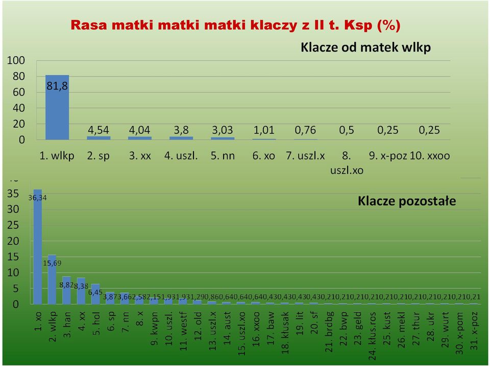 klaczy z II