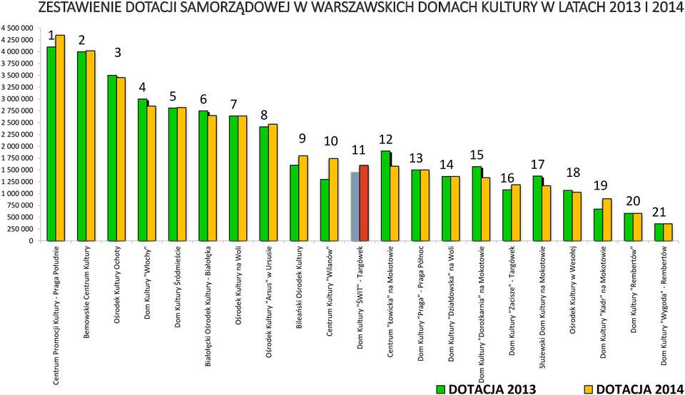 "Działdowska" na Woli Dom Kultury "Dorożkarnia" na Mokotowie Dom Kultury "Zacisze" - Targówek Służewski Dom Kultury na Mokotowie Ośrodek Kultury w Wesołej Dom Kultury "Kadr" na Mokotowie Dom Kultury