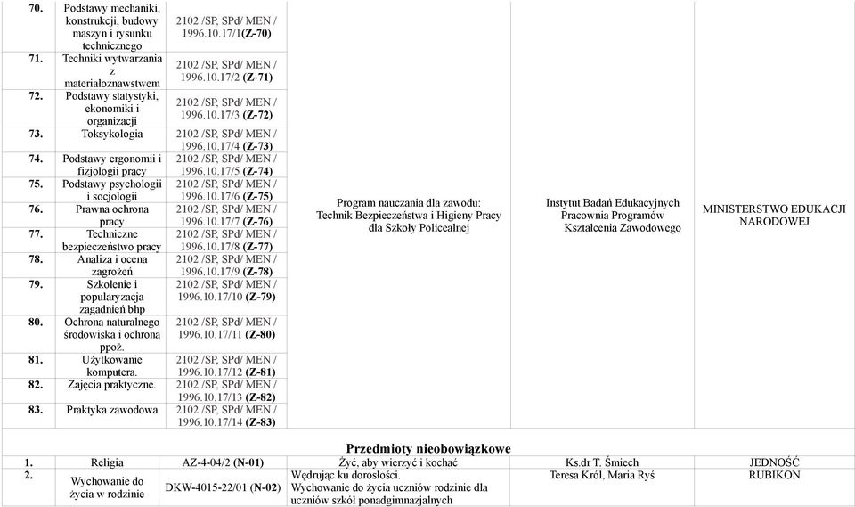 Prawna ochrona pracy 1996.10.17/7 (Z-76) 77. Techniczne bezpieczeństwo pracy 1996.10.17/8 (Z-77) 78. Analiza i ocena zagrożeń 1996.10.17/9 (Z-78) 79. Szkolenie i popularyzacja zagadnień bhp 1996.10.17/10 (Z-79) 80.