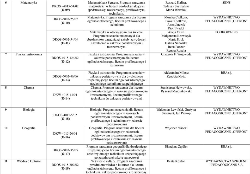 Program nauczania dla liceum ogólnokształcącego, liceum profilowanego i technikum Matematyka w otaczającym nas świecie. Program nauczania matematyki dla absolwentów zasadniczej szkoły zawodowej.