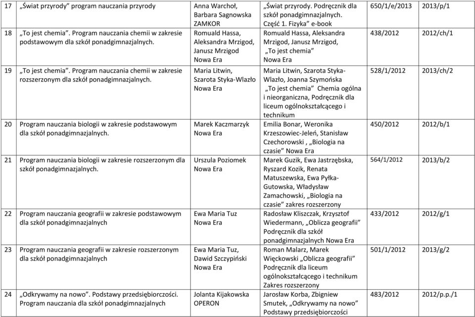 21 Program nauczania biologii w zakresie rozszerzonym dla szkół ponadgimnazjalnych.