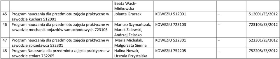 zajęcia praktyczne w zawodzie stolarz 752205 Beata Wach- Mińkowska Jolanta Graczek KOWEZiU 512001-512001/ZS/2012 Mariusz Szymańczak, Marek Zalewski, Andrzej