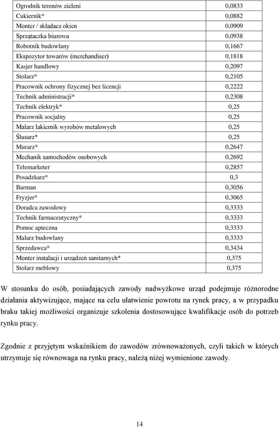 Mechani samochodów osobowych 0,2692 Telemareter 0,2857 Posadzarz* 0,3 Barman 0,3056 Fryzjer* 0,3065 Doradca zawodowy 0,3333 Techni farmaceutyczny* 0,3333 Pomoc apteczna 0,3333 Malarz budowlany 0,3333