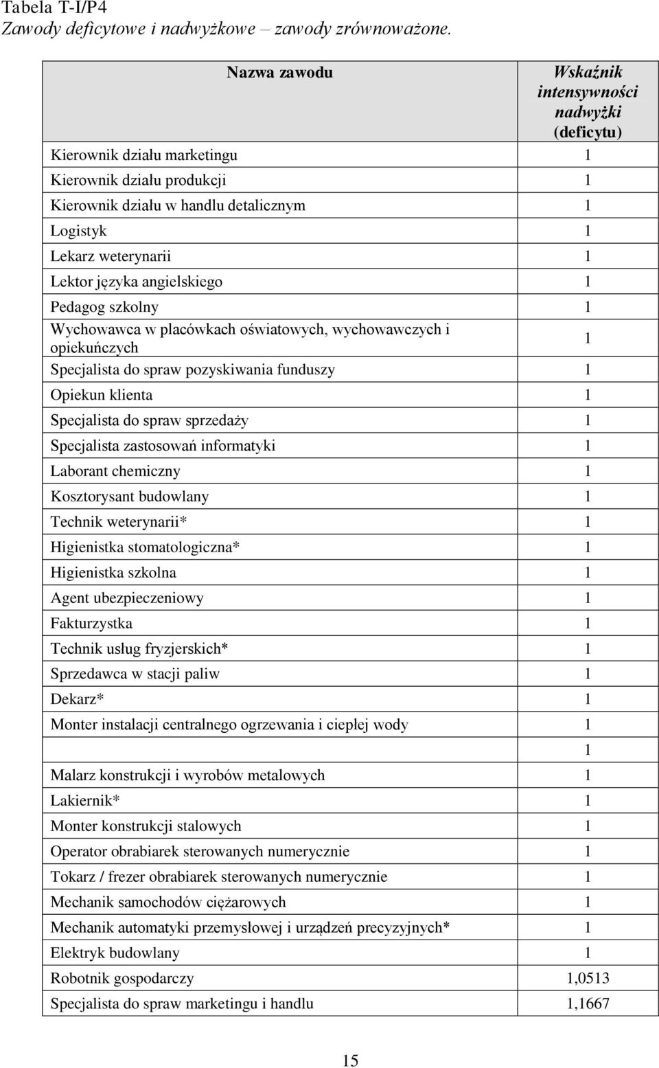 szolny 1 Wychowawca w placówach oświatowych, wychowawczych i opieuńczych 1 Specjalista do spraw pozysiwania funduszy 1 Opieun lienta 1 Specjalista do spraw sprzedaży 1 Specjalista zastosowań