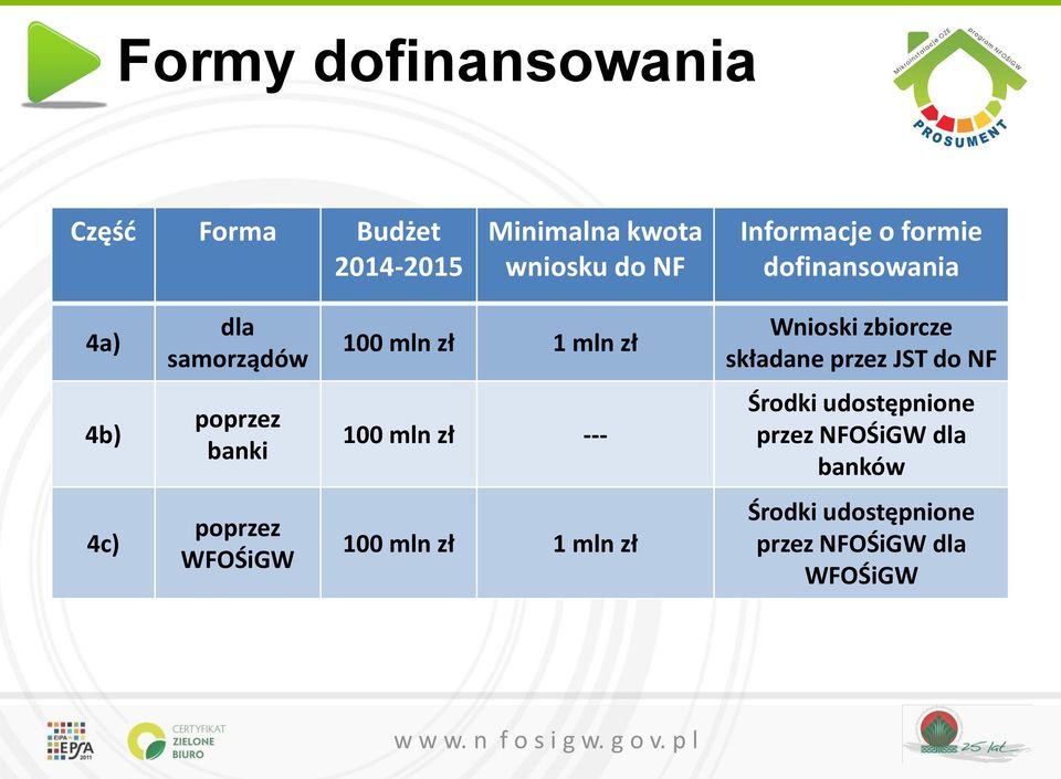 zbiorcze składane przez JST do NF 4b) poprzez banki 100 mln zł --- Środki udostępnione