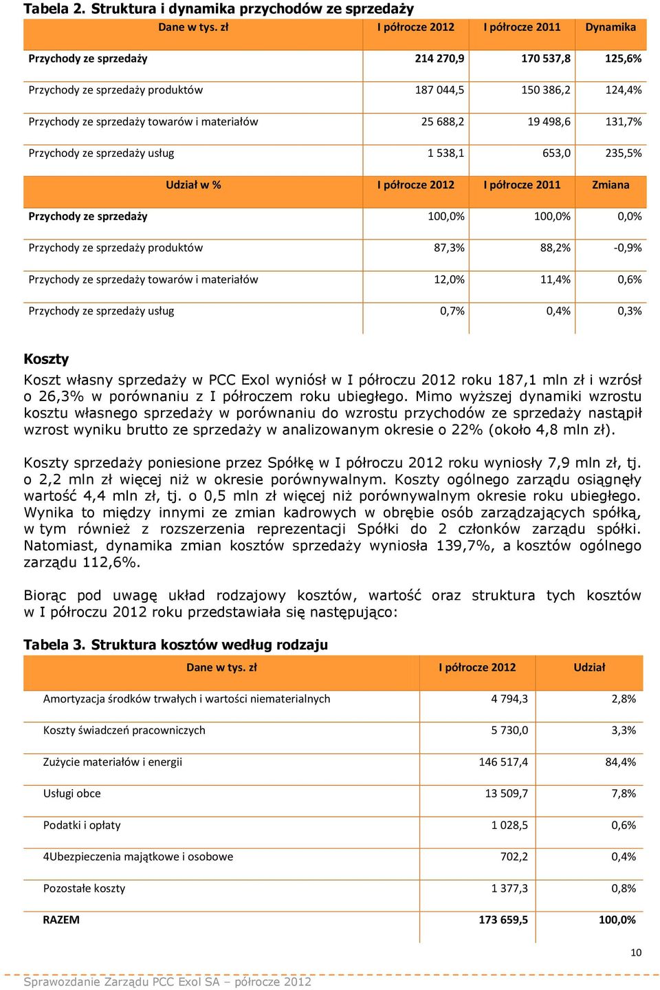 25 688,2 19 498,6 131,7% Przychody ze sprzedaży usług 1 538,1 653,0 235,5% Udział w % I półrocze 2012 I półrocze 2011 Zmiana Przychody ze sprzedaży 100,0% 100,0% 0,0% Przychody ze sprzedaży produktów