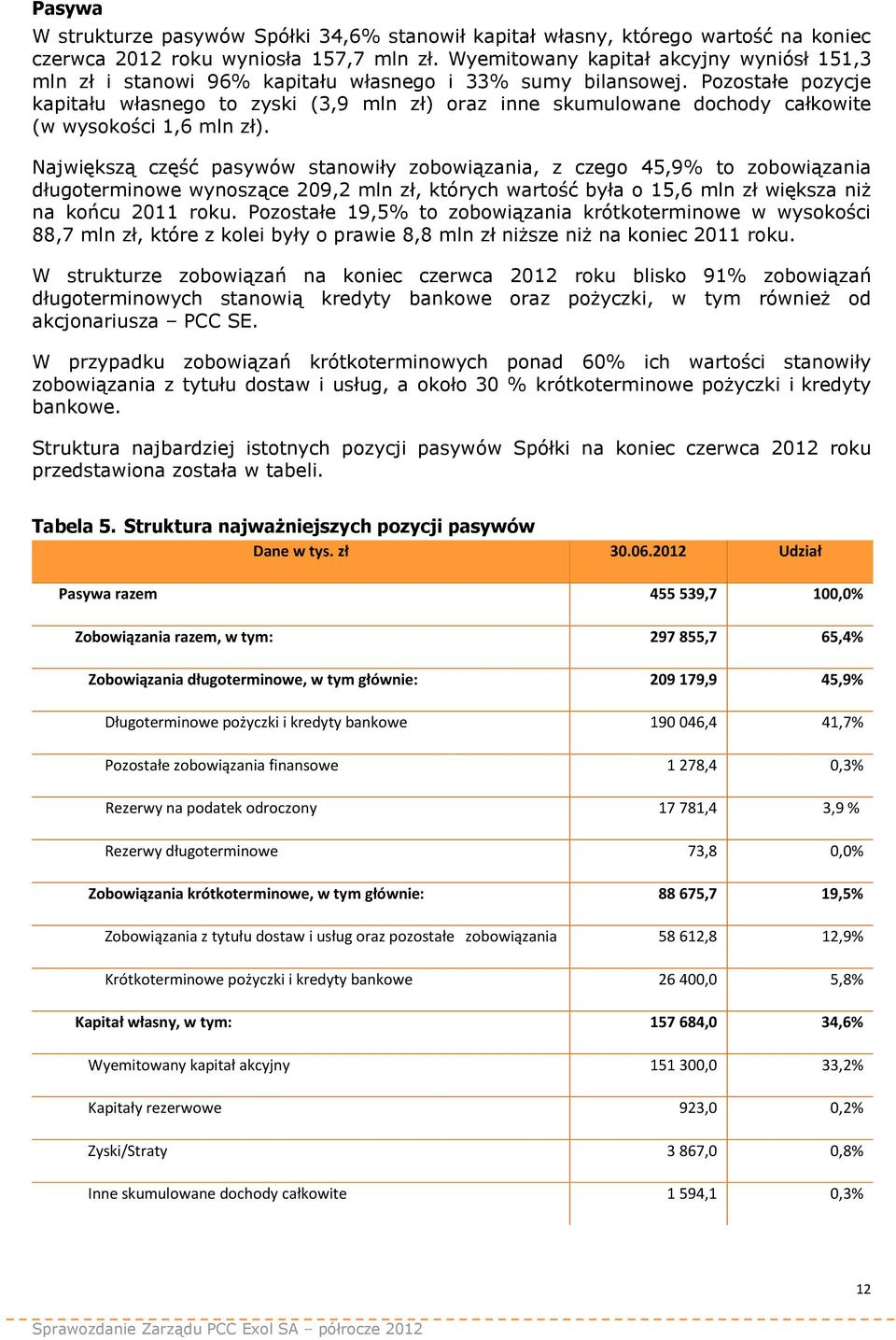 Pozostałe pozycje kapitału własnego to zyski (3,9 mln zł) oraz inne skumulowane dochody całkowite (w wysokości 1,6 mln zł).