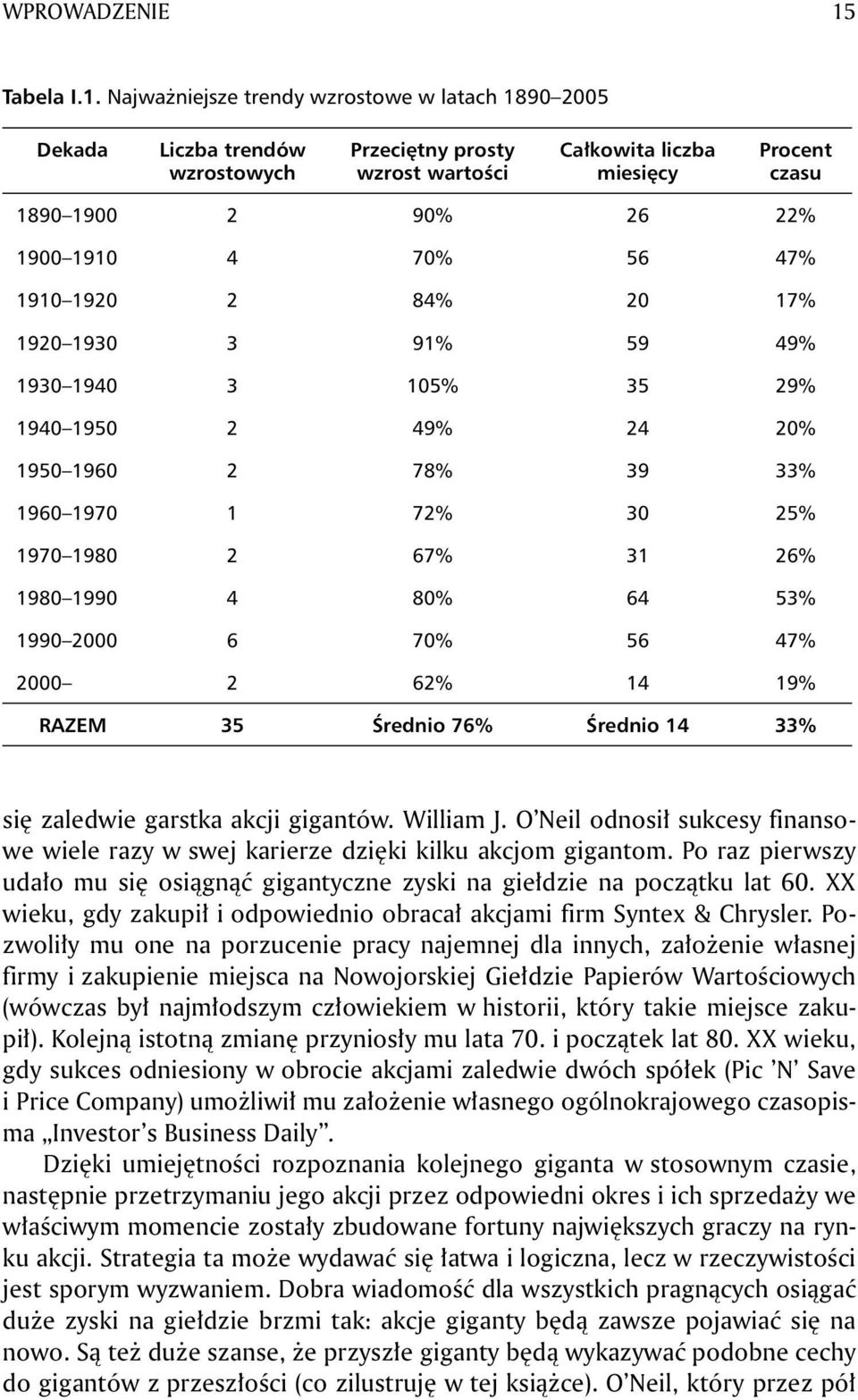 Najważniejsze trendy wzrostowe w latach 1890 2005 Dekada Liczba trendów wzrostowych Przeciętny prosty wzrost wartości Całkowita liczba miesięcy Procent czasu 1890 1900 2 90% 26 22% 1900 1910 4 70% 56