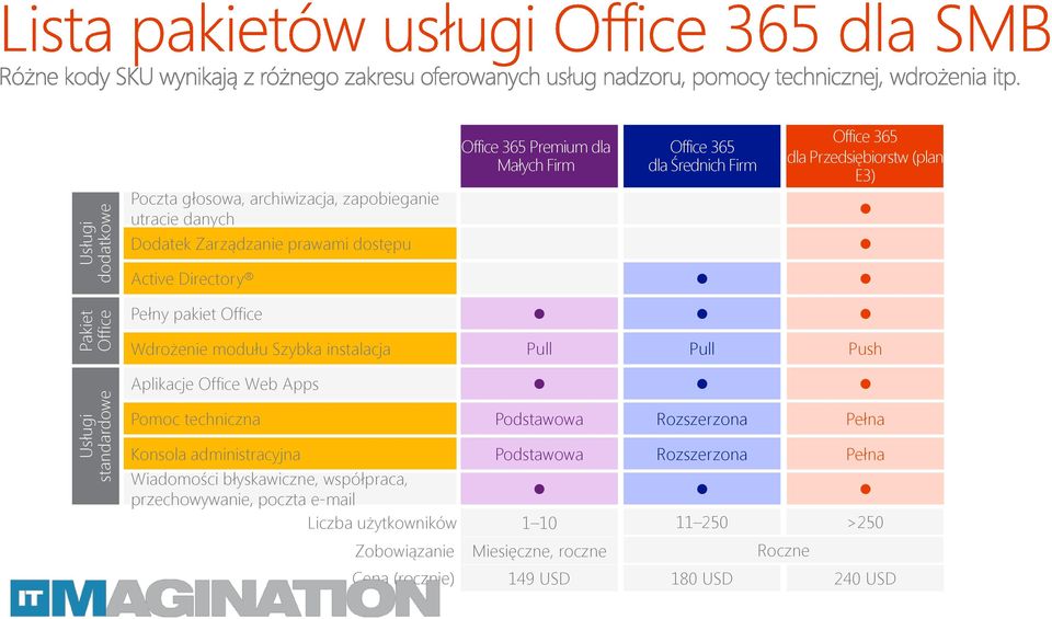 instalacja Aplikacje Office Web Apps Pull Pull Push Pomoc techniczna Podstawowa Rozszerzona Pełna Konsola administracyjna Podstawowa Rozszerzona Pełna