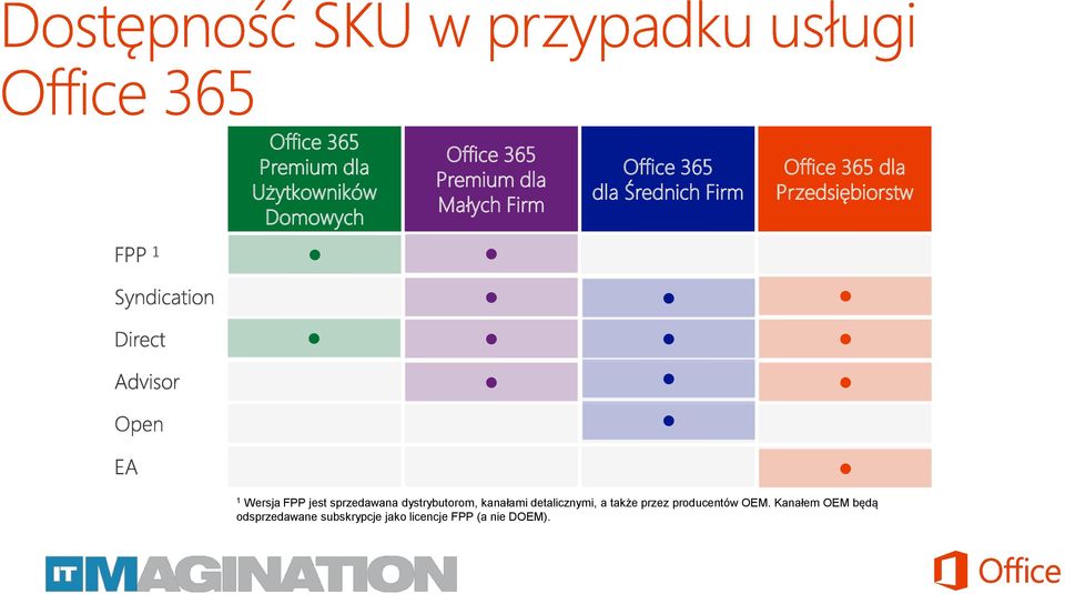 jest sprzedawana dystrybutorom, kanałami detalicznymi, a także przez