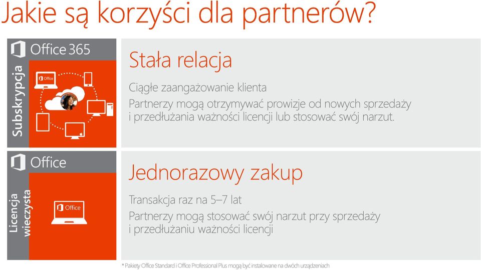 Jednorazowy zakup Transakcja raz na 5 7 lat Partnerzy mogą stosować swój narzut przy sprzedaży i