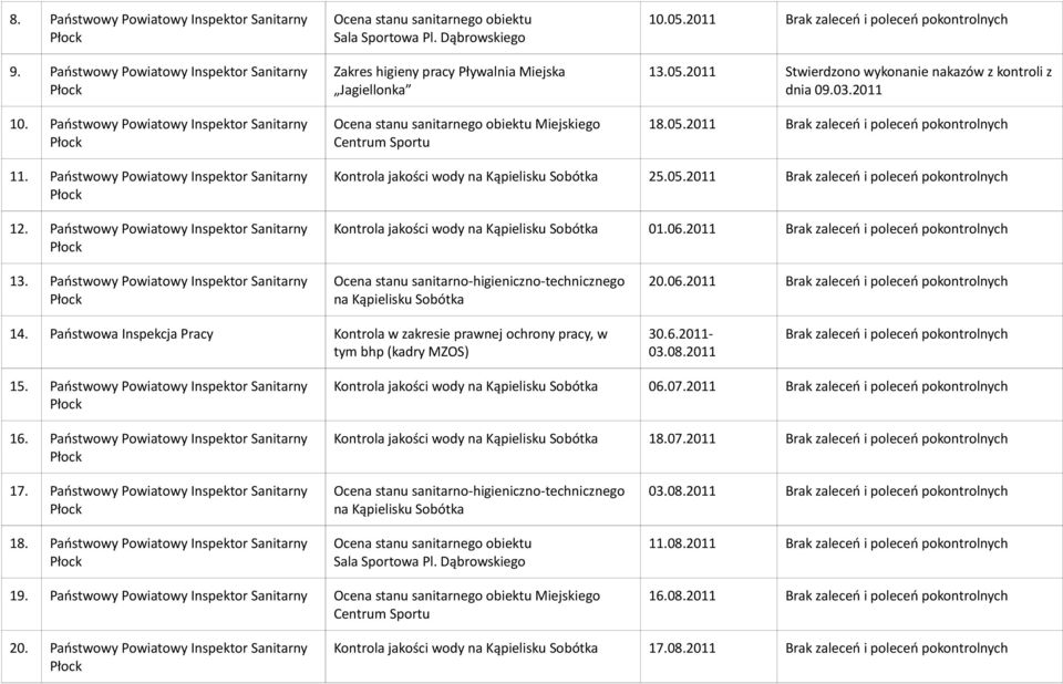 2011 18.05.2011 11. Państwowy Powiatowy Inspektor 12. Państwowy Powiatowy Inspektor Kontrola jakości wody na Kąpielisku Sobótka 25.05.2011 Kontrola jakości wody na Kąpielisku Sobótka 01.06.2011 13.