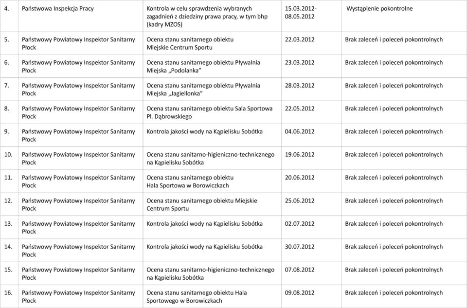 Państwowy Powiatowy Inspektor Ocena stanu sanitarnego obiektu Miejskie Centrum Sportu Ocena stanu sanitarnego obiektu Pływalnia Miejska Podolanka Ocena stanu sanitarnego obiektu Pływalnia Miejska